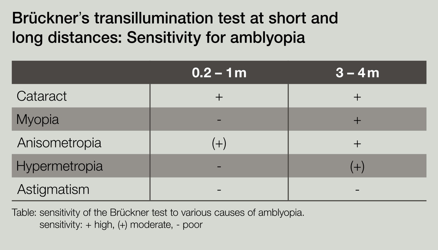 Table: sensitivity of the Brueckner test to Varios causes of amblyopia Table: sensitivity of the Brueckner test to Varios causes of amblyopia